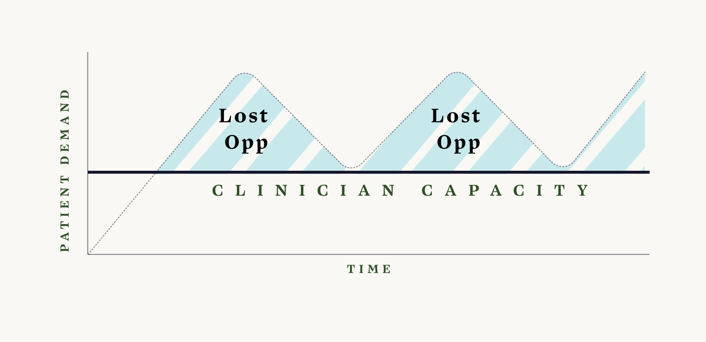 Understaffing telehealth clinicians